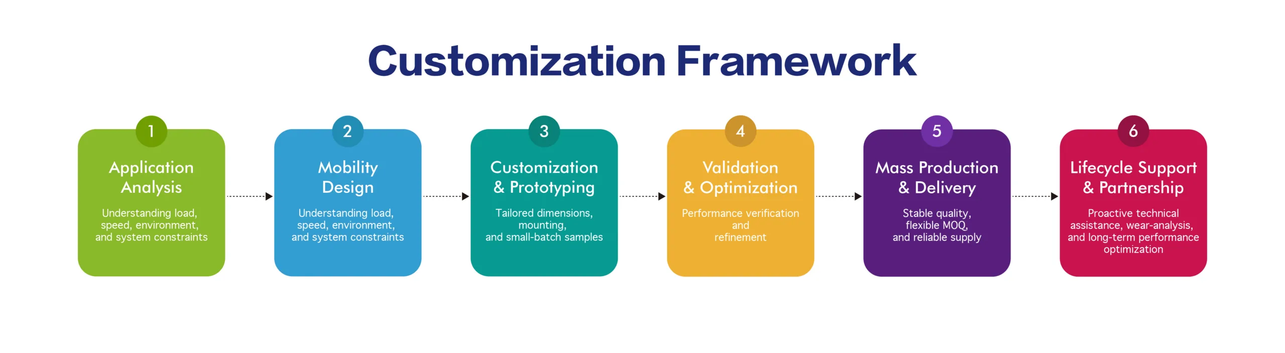 Six-step framework for customizing Ubetter wheels and casters for industrial applications
